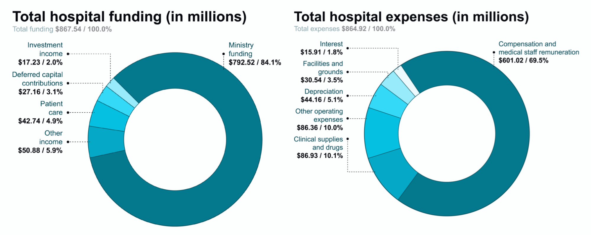 A doughnut chart shows the total hospital funding and expenses in millions. An extended description follows this image.